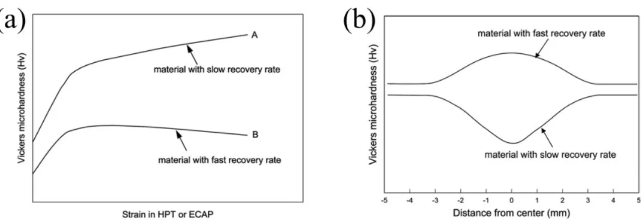 Figure 1. 24 : Courbes de tendance de la dureté en fonction de (a) la déformation et de (b) la distance depuis le centre  du disque d’HPT, pour les matériaux à restauration rapide et ceux à restauration lente [149] 