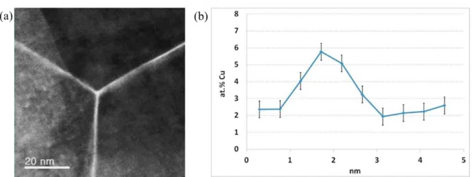 Figure 1. 27 : (a) Image STEM-HAADF montrant un joint triple sur lequel on observe une ségrégation de Cu après une  déformation de 16