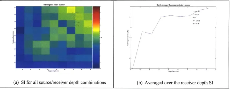 Figure  3.3:  SI results  for 300Hz  source,  32-element  array,  cb  =  1575  mn/s,  bearing  0*,  taken from [5]).