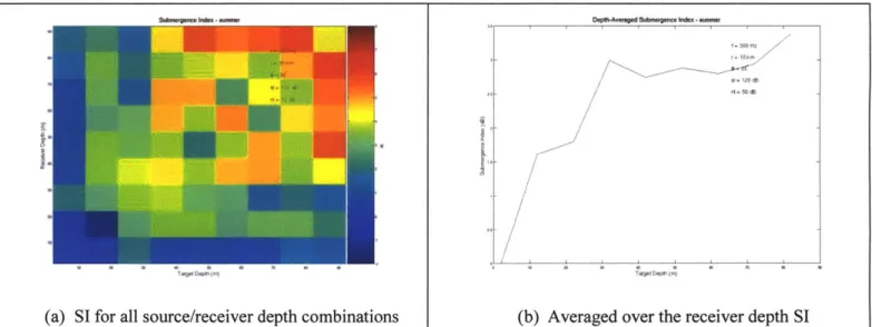 Figure  3.7:  SI results  for 300Hz source,  32-element  array,  cb  =  1612 m/s, bearing  350,  taken from [5]).