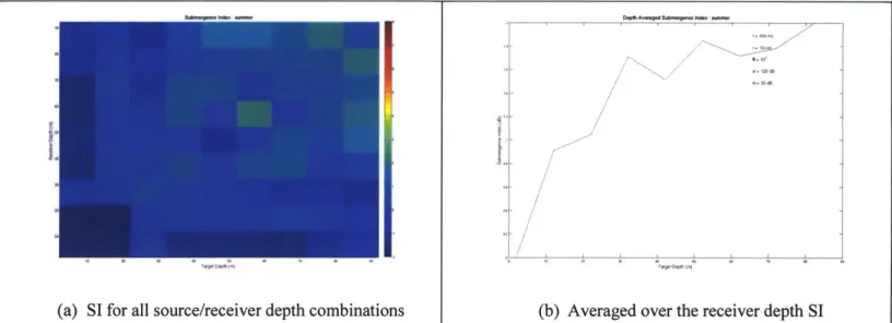 Figure  3.8:  SI results  for 300Hz source,  32-element  array,  Cb  =  1612 m/s, bearing  550,  taken from [5]).