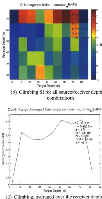 Figure 4.10:  The yo-yo  towing pattern,  diving vs.  climbing  SI  results  for bearing  175*.