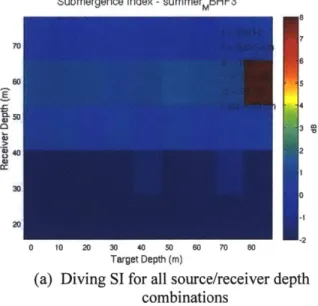 Figure  4.12:  The yo-yo towing  pattern, diving vs.  climbing  SI  results  for bearing  1650.