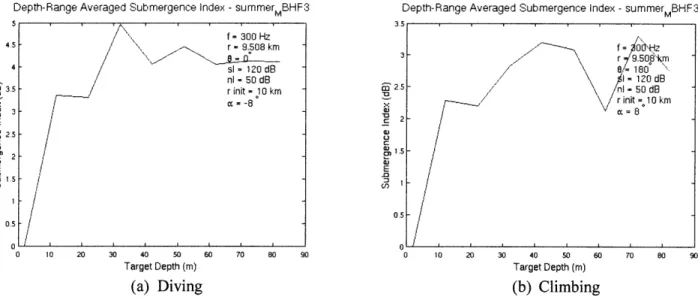 Figure 4.17  The one-way towing  pattern,  diving vs. climbing  averaged  SI  results  for pitch ±8'.