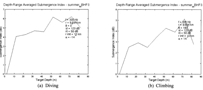 Figure  4.20 The  one-way towing pattern,  diving vs.  climbing  averaged SI  results for pitch  ±140.
