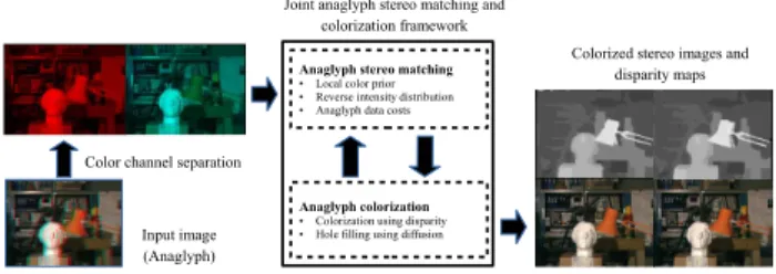 Figure 1: Pipeline of the proposed algorithm ies have aimed to colorize the pixels in the missing  chan-nels [10, 13]