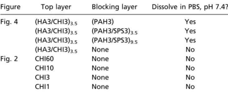 Table 2. pH sensitivity of the hydrogen-bonded region