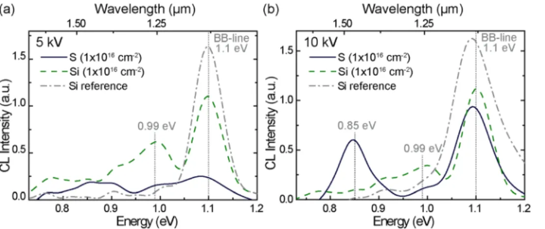 FIG. 2. CL spectra obtained at (a) 5 kV and (b) 10 kV at 77 K of Si implanted with S (blue, solid) and Si (green, dashed) with an equivalent dose of 1  10 16 cm 2 followed by PLM
