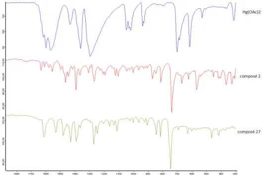 Figure  IV‐3 :  Comparaison  de  spectres  infrarouge  du  composé  [Hg(L 2 ) 2 ]  (27),  l’acétate  de  mercure et du proligand 2 