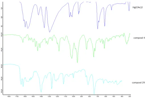 Figure  IV‐4 :  Comparaison  de  spectres  infrarouge  du  composé  [Hg(L 4 ) 2 ]  (29),  l’acétate  de  mercure et du proligand 4 