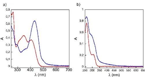 Figure 24 : Etude par spectroscopie UV-VIS de la déprotection de 74 (gauche) et 78 (droite)