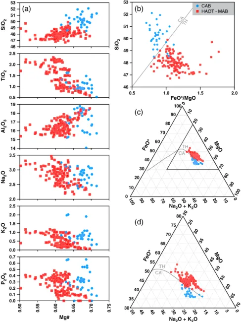 Figure 2. (a) Chemical characteristics of &lt; 10.5 Ma primitive basaltic lavas from southern Oregon and northern Cali- Cali-fornia selected for this study