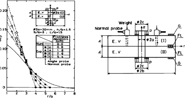 Figure 1.5-3 Géométrie des disques en contact et graphique pression/rayon 