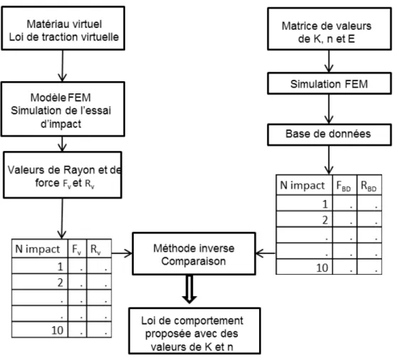 Figure III. 1  Organigramme expliquant le principe de fonctionnement de la méthode inverse