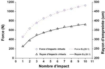 Figure III. 2  Evolution de la force et du rayon résiduel en fonction du nombre d'impacts obtenue par  simulation numérique (ici k = 2000 MPa, n = 0,3 et E impact  = 8,3 mJ) et approximés à partir de l'équation (III