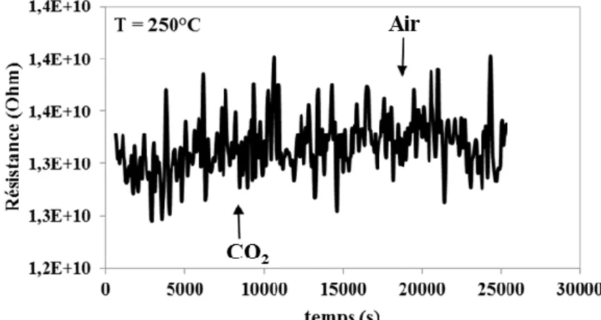 Figure III-29 : Variation de la résistance en fonction du gaz injecté à T = 250°C pour CuFe 2 O 4.