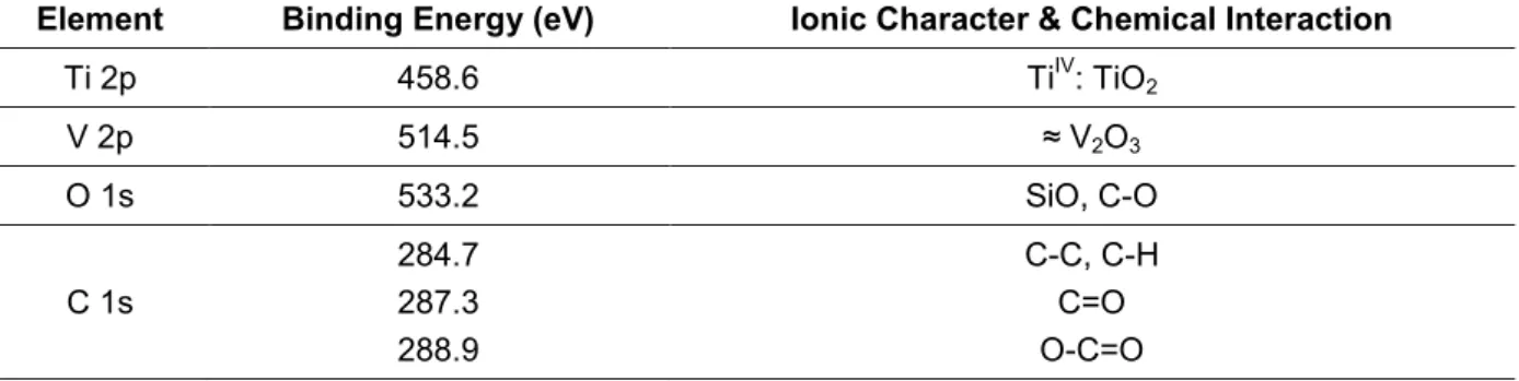 Table 13. EDS elemental composition of ungrafted and grafted Ti6Al4V surfaces. 