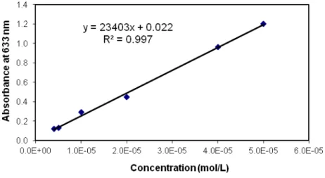 Figure 31. Toluidine blue calibration curve, with    equals to 23403 L.mol -1 .cm -1 
