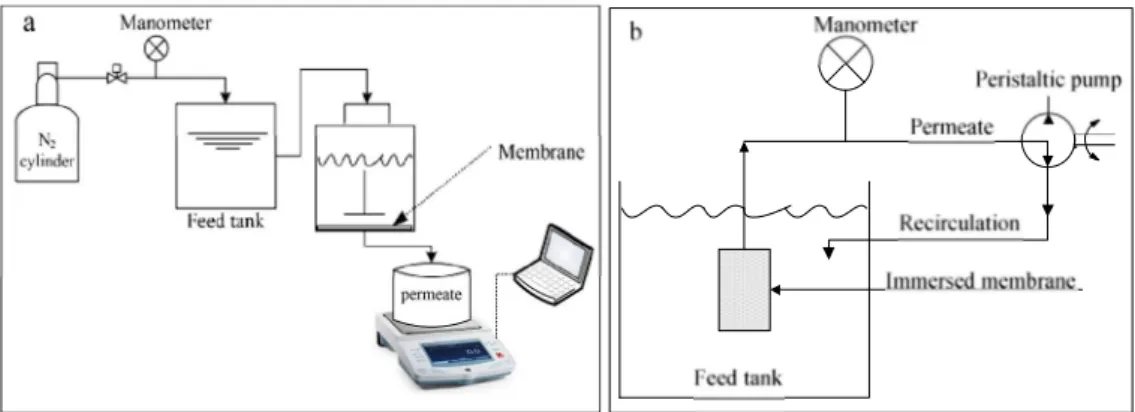 Figur e 1: Schematic representation of a) a stirred dead-end filtration setup used to determine  pure water permeability and substrate rejection capacity of membrane; and b) submerged  membrane filtration system used for critical flux determination accordi