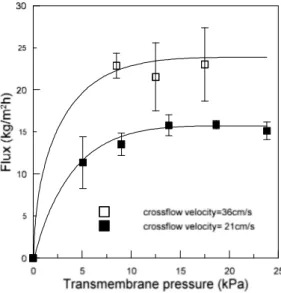 Figur e 3: Influence of TMP and crossflow velocity during microfiltration of OMWW in a  complete recirculation mode on PE membrane