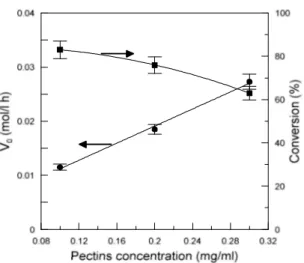 Figur e 7: Initial reaction rate and degree of conversion for the three different substrate 