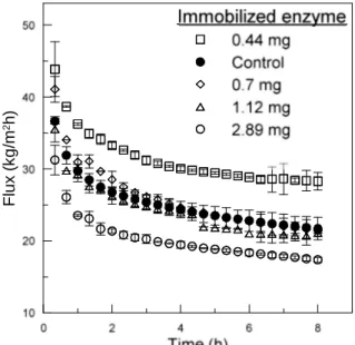 Figur e 10: Flux trend over time for OMWW on inert membrane, surface activated membrane  and both surface and pore activated membrane at 36 cm/s crossflow velocity and 0.1 bar TMP in  a batch concentration mode