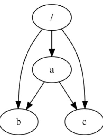 Figure 3-3: Three-file dependency graph with write-read and write-write dependencies.