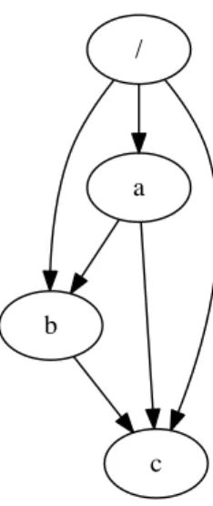 Figure 4-1: Dependency graph of an aliased object being modified.