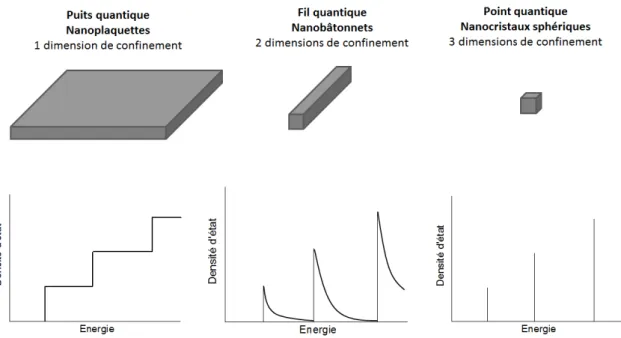 Figure 1.1.2: Représentation d’objets présentant un nombre différents de di- di-mension de confinement et la représentation des densités d’états associées.