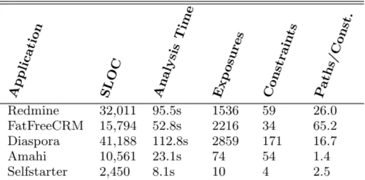 Figure 4: Results of Analyzing Five Popular Open- Open-source Rails Applications