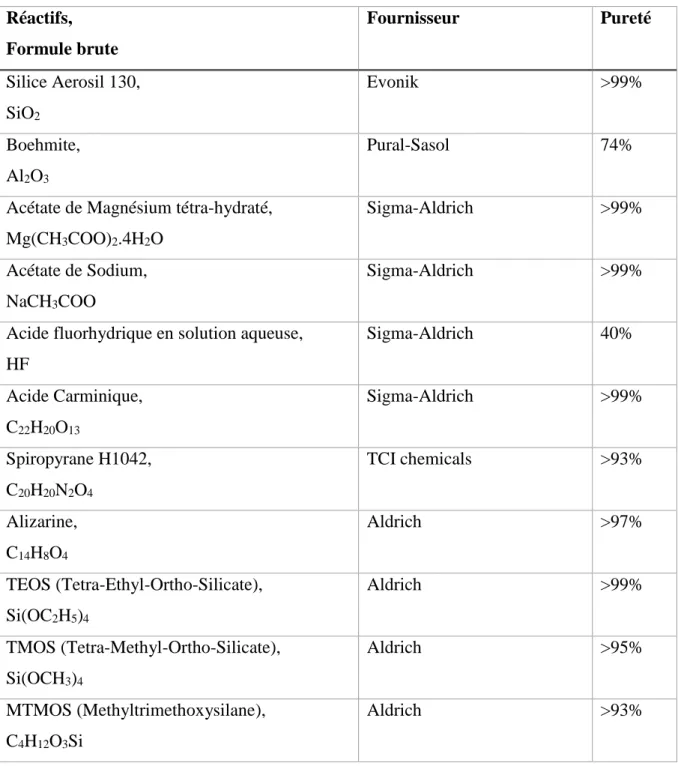 Tableau 1 : Liste des réactifs 