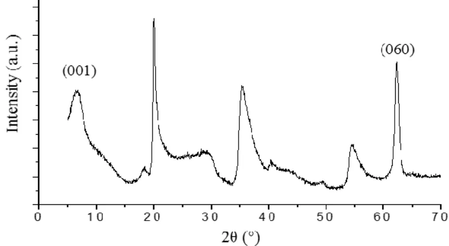 Figure 11: X-ray diffraction pattern of the Na + - Mt 