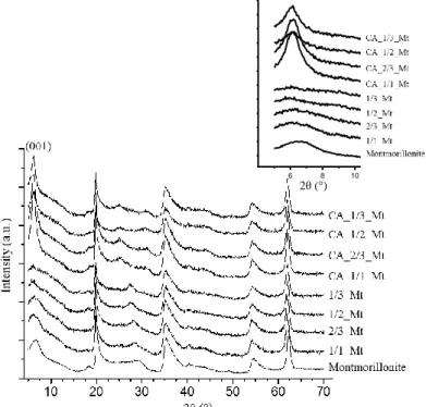 Figure 12:  XRD patterns of raw Mt and all hybrid materials 