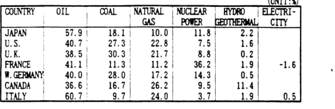 TABLE  1-1.  COMPOSITION  OF  PRIMARY  ENERGY  SUPPLY  IN DEELOPED  COUNTRIES(1989) (UNIT:%) COUNTRY  OIL  COAL  NATURAL  NUCLEAR  YDRO  