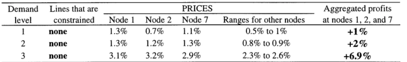 Table 2. Changes in prices and profits without  transmission constraints