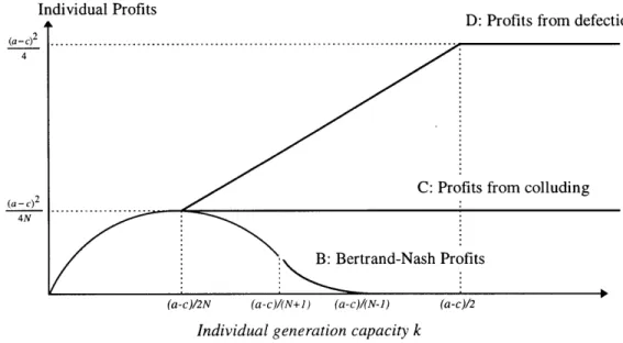 Figure 7: Individual Profits from Colluding, Defecting, or Staying at the One-Stage Equilibrium
