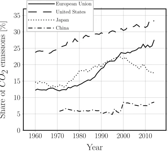 Figure 1.3: Share of total CO 2 emissions due to the transport sector over time for selected countries