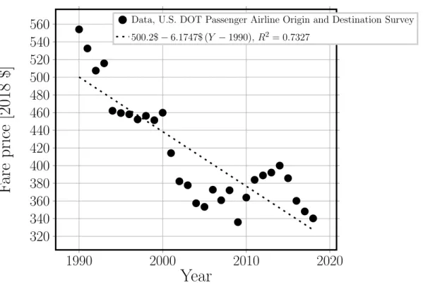 Figure 1.5: Average airline fare in the United States over the years, prices in 2018 $.