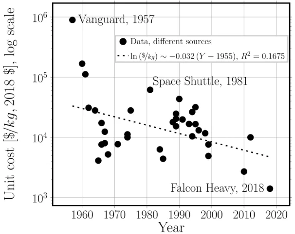 Figure 1.6: Evolution of unit cost of payload for different launching systems over time, prices in 2018 $