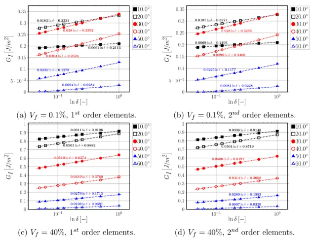 Figure 2.3: Logarithmic dependence on δ of Mode I ERR: interpolation of numerical results.