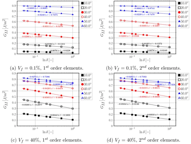 Figure 2.4: Logarithmic dependence on δ of Mode II ERR: interpolation of numerical results.