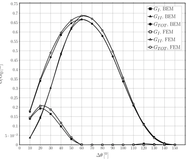 Figure 2.7: Validation of the single fiber model for the infinite matrix case with respect to the BEM solution in [83].