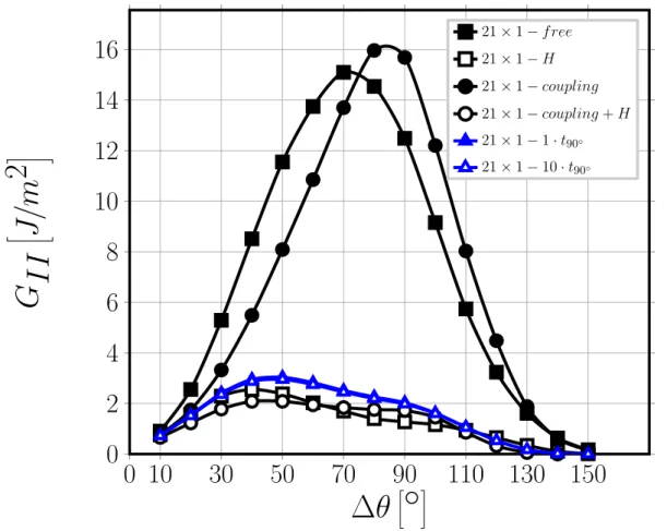 Figure 2.12: Effect of the presence of the 0 ◦ layer on Mode II ERR: models 21 × 1 − f ree, 21 × 1 − H, 21 × 1 − coupling, 21 × 1 − coupling + H, 21 × 1 − 1 · t 90 ◦ and 21 × 1 − 10 · t 90 ◦ 