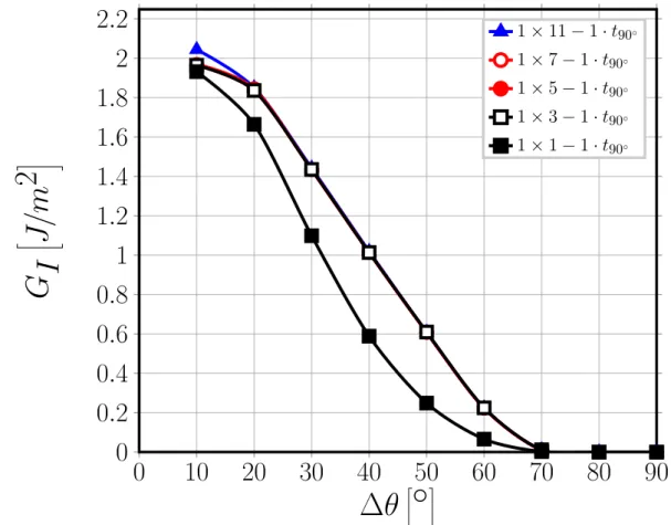 Figure 2.13: Effect of the presence of undamaged fiber rows in the 90 ◦ layer on debond-0 ◦ /90 ◦ interface interaction for Mode I ERR: models 1 × k − 1 · t 90 ◦ 