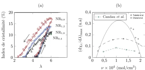 Fig. 2. CI during stretching, relaxation and melting in the deformed state l ¼ 6 for NRS 0.8 (circle symbols), NRS 1.2 (diamond symbols) and NRS 1.6 (triangle symbols) samples.