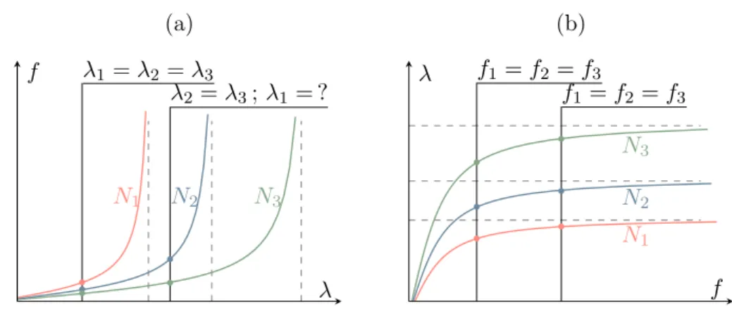 Figure III.4 – Relation force-extension pour différents nombres de segments par chaîne sous les hypothèse de déformation : (a) à  exten-sion égale, et (b) à force égale.