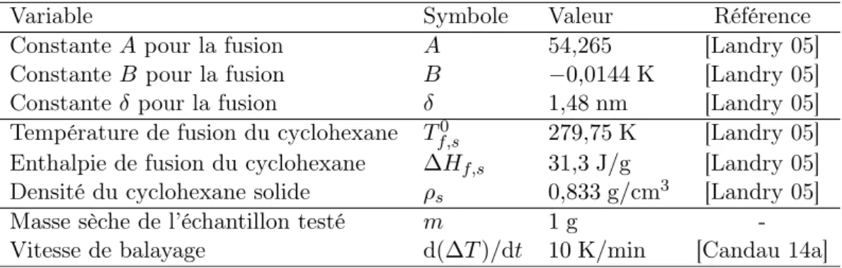 Table III.7 – Valeurs numériques utilisées pour le traitement des données de porométrie.