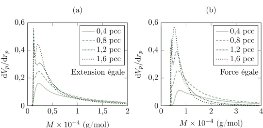 Figure III.10 – Distributions en volume obtenues pour les quatre courbes expérimentales de thermoporométrie pour les hypothèses de déformation à extension égale (a) et à force égale (b).
