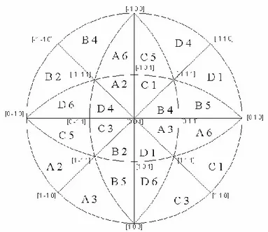 Figure I.9. : Les triangles de référence équivalents des systèmes octaédriques, CFC ou CC