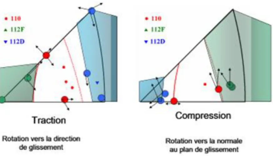 Figure II.8. Les orientations cristallines étudiées de monocristaux de fer alpha   en traction (gauche) et en compression (droite)